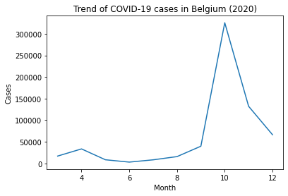 Line plot jumlah kasus COVID-19 per bulan pada tahun 2020 di negara Belgia