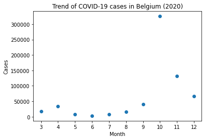 Scatter plot jumlah kasus COVID-19 per bulan pada tahun 2020 di negara Belgia