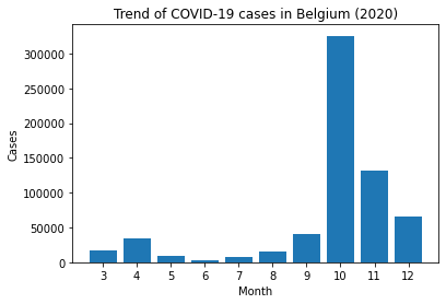 Bar plot jumlah kasus COVID-19 per bulan pada tahun 2020 di negara Belgia