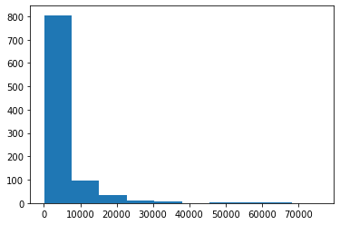 Histogram jumlah kasus COVID-19 di negara Belgia