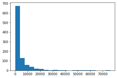 Histogram jumlah kasus COVID-19 di negara Belgia (bins=20)