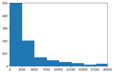 Histogram jumlah kasus COVID-19 di negara Belgia (xlim dan ylim)