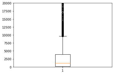 Box plot jumlah kasus COVID-19 di negara-negara Benelux (ylim)