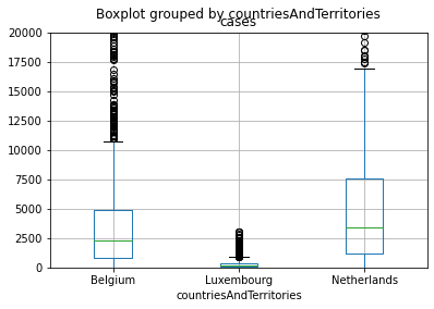 Box plot jumlah kasus COVID-19 di negara-negara Benelux (grouping)