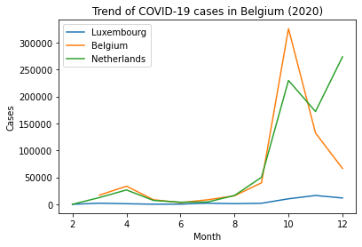 Line plot jumlah kasus COVID-19 di negara-negara Benelux