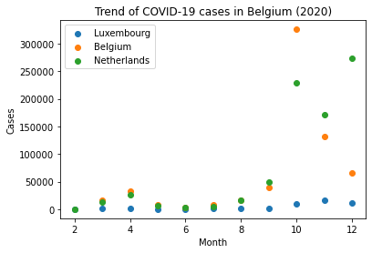 Scatter plot jumlah kasus COVID-19 di negara-negara Benelux