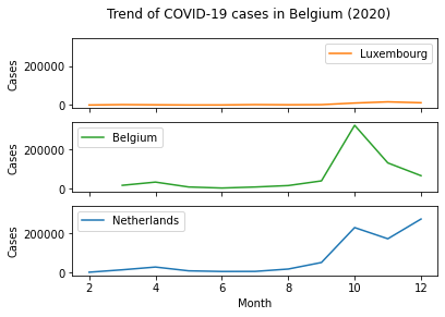 Line plot jumlah kasus COVID-19 di negara-negara Benelux