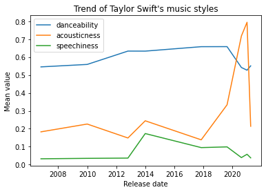 Trend of Taylor Swift's music styles over time