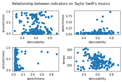 Trend of Taylor Swift's music styles over time