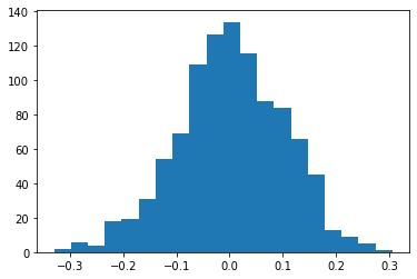 Visualisasi data dengan distribusi normal