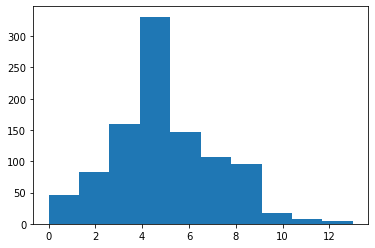 Visualisasi data dengan distribusi poisson